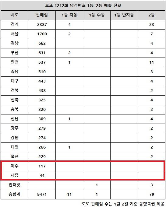 동행복권이 21일 추첨한 로또 1212회 당첨번호 조회 결과 1등은 12명, 2등은 79게임이다. 전국 17개 시도 중 제주, 세종 지역에서는 로또 고액(1,2등) 당첨 판매점이 단 한 곳도 나오지 않았다.