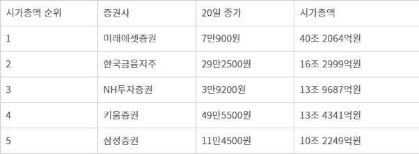 주요 증권사 시가총액 비교 (2월 20일 종가 기준)
