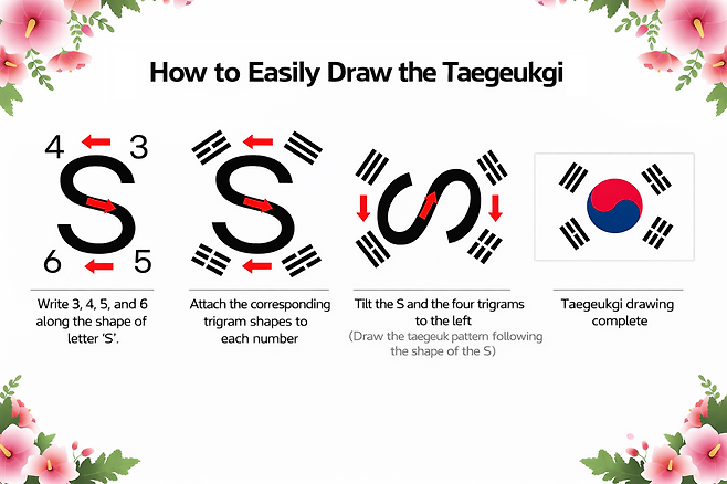An image generated by ChatGPT shows how to draw the Taegeukgi using the shape of the letter S. (ChatGPT)