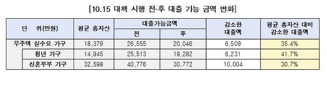대출규제 전후 대출 가능 금액 변화. [서울시 제공]