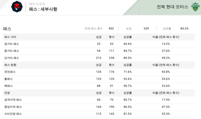 [사진] Bepro Match Data Report