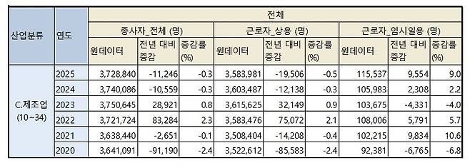 [국가통계포털(KOSIS) 자료 재가공. 재판매 및 DB 금지]