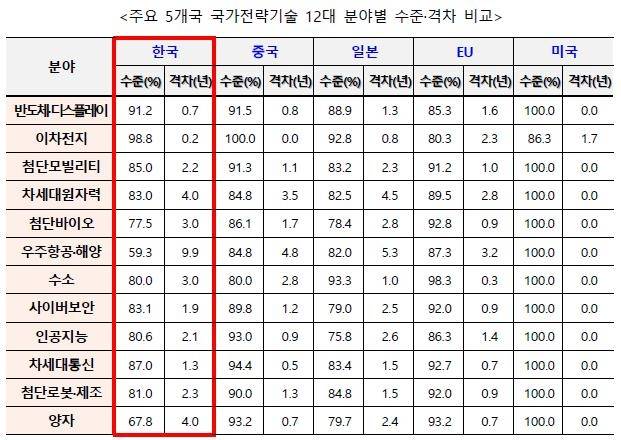 주요 5개국 국가전략기술 12대 분야별 수준·격차 비교 [과기정통부 제공. 재판매 및 DB 금지]
