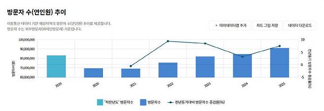 대전 외지인 방문자 수 연간 인원 추이. 한국관광데이터랩 제공