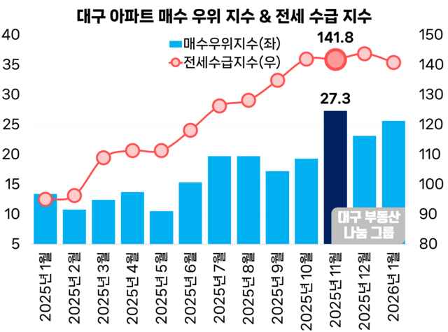 대구 아파트의 매수우위지수와 전세수급지수 추이. 전세수급지수는 2025년 10~12월 동안 140대에서 횡보하며 안정적인 모습을 보인 반면, 매수우위지수는 11월 27.3으로 크게 상승했다.(자료제공 = 대구부동산나눔그룹)
