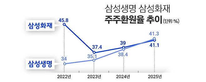 / 자료=각 사, 그래픽=정승아 디자이너