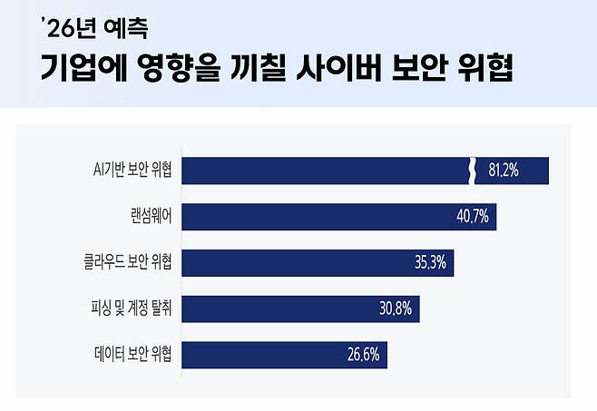 삼성SDS의 설문조사에서 응답자 81.2%가 AI기반 보안 위협을 올해 기업에 가장 큰 영향을 미칠 사이버 보안 위협으로 꼽았다./ 삼성SDS