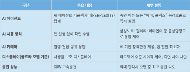 삼성전자 스마트폰 '갤럭시 S26' 시리즈의 주요 특징