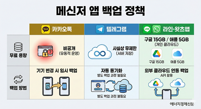▲메신저 앱 백업 정책