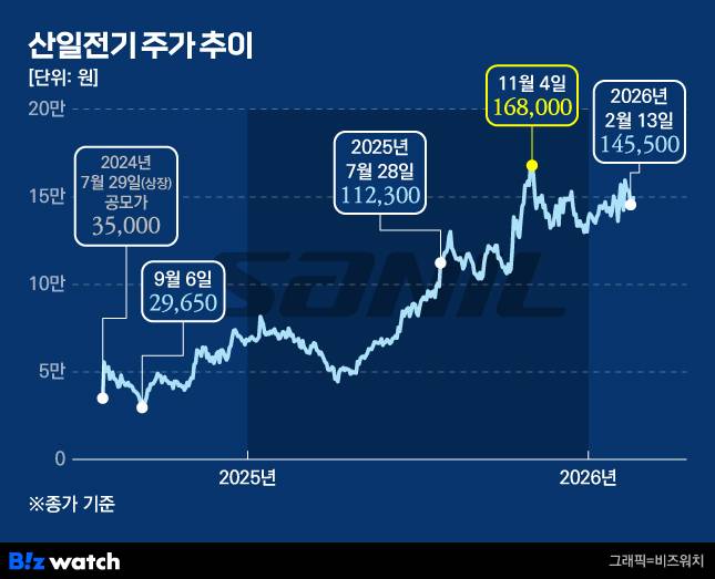 산일전기 주가 추이