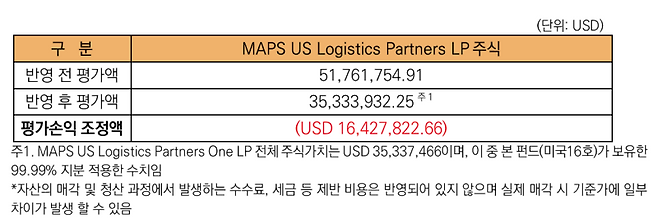 (자료=미래에셋맵스미국부동산투자신탁16호)