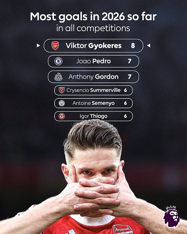 2026년 잉글리시 프리미어리그(EPL) 최다골을 기록하고 있는 아스널 공격수 빅토르 요케레스. /사진=잉글리시 프리미어리그(EPL) 공식 채널