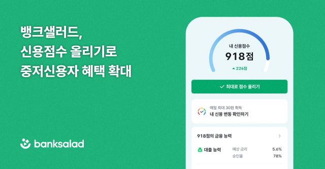 뱅크샐러드의 '신용점수 올리기' 서비스를 이용한 중·저신용자 가운데 최대 200점 넘게 상승한 사례가 확인됐다. /뱅크샐러드