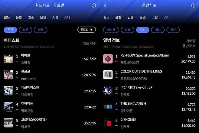 제로베이스원·아이브, 한터 주간차트 1위 (제공: 한터차트)
