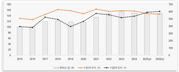 기계연은 2026년 국내 기계산업이 전반적 무역환경 악화, 중국경제 성장세 정체 등의 부정적 요소로 인해 소폭 감소세를 보일 것으로 전망했다. [사진=기계연]
