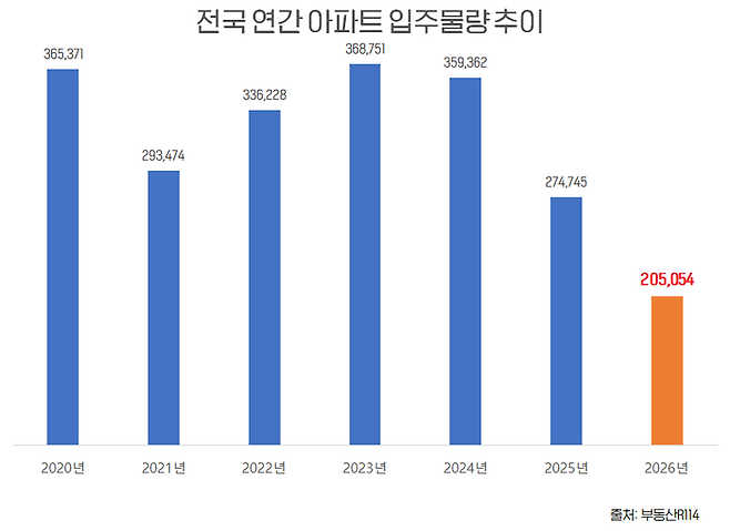 전국 연간 아파트 입주물량 추이. [부동산R114]