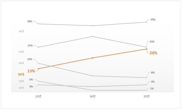 최근 3년 개인사업자 경차 렌트 연령별 이용 비중