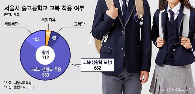 서울시 중고등학교 교복 착용 여부/그래픽=김지영