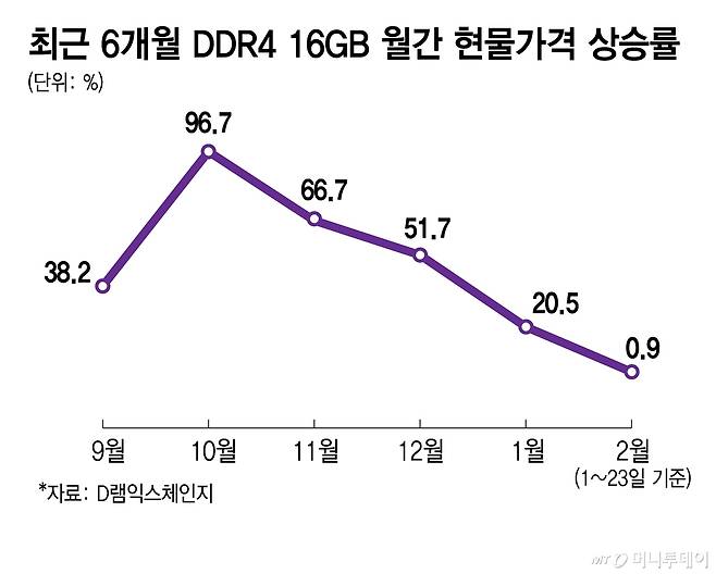최근 6개월 DDR4 16GB 월간 현물가격 상승률/그래픽=김지영