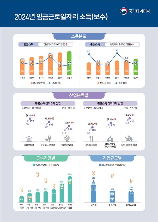 국가데이터처 제공