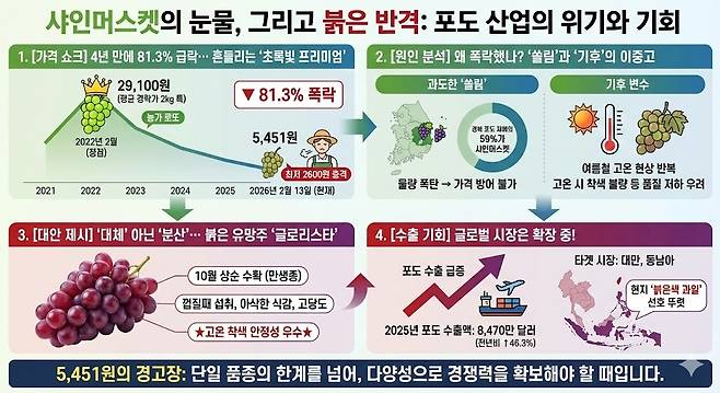 샤인머스켓의 눈물, 그리고 붉은 반격. 제미나이 생성 그래픽