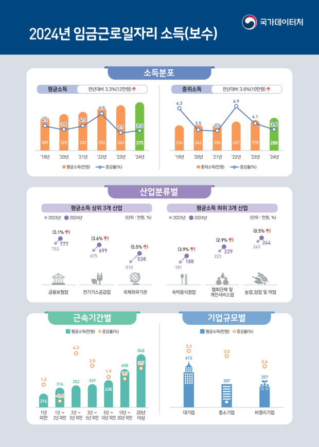 2024년 임금근로일자리 소득 결과. 사진 제공=국가데이터처