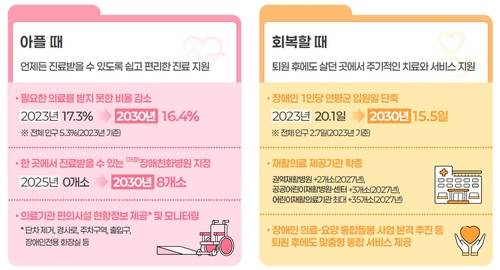 제1차 장애인 건강보건관리 종합계획 [보건복지부 제공]