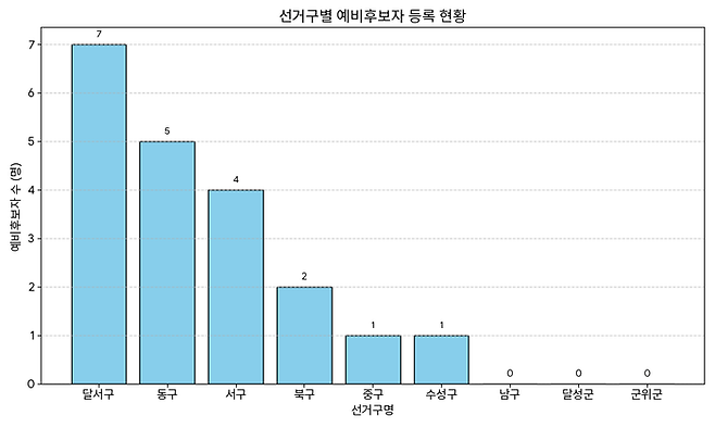 대구 기초자치 단체장 예비후보 등록 현황 <출처 대구선거관리위원회·그래프 생성형 AI>