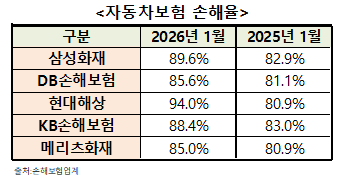 자료 = 손해보험업계