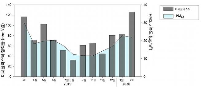 ▲마산만에서 대기 중 미세플라스틱이 떨어지는 속도와 초미세먼지(PM2.5) 농도의 월별 변화. 미세플라스틱 침적 속도는 ㎡당 하루에 떨어지는 미세플라스틱 갯수로 나타냈다. (자료=Marine Pollution Bulletin, 2026)