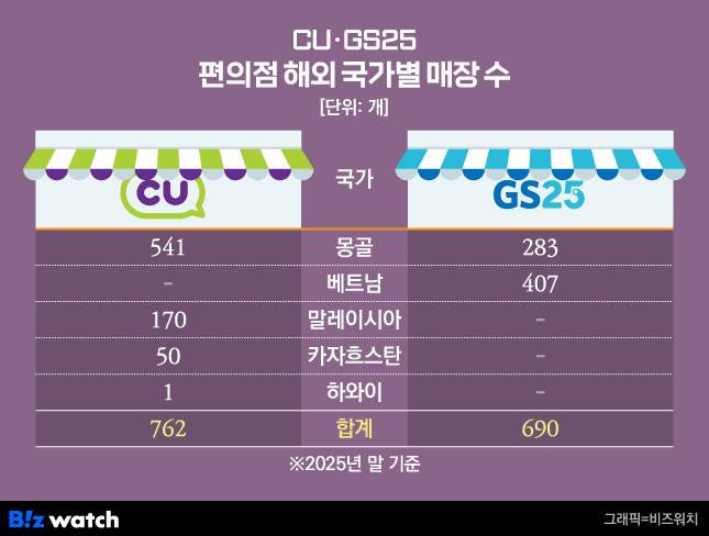 CU GS25 편의점 해외 국가별 매장 수/그래픽=비즈워치