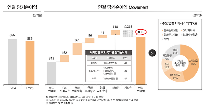 한화생명 연결기준 당기순이익/자료=한화생명 IR.