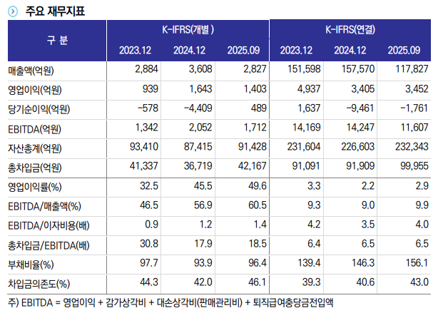 롯데지주 주요 재무지표.(표=한국신용평가)