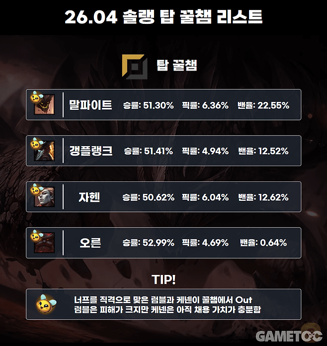 럼블과 케넨이 꿀챔 리스트에서 내려왔다 (사진= 서동규 기자) [통계 출처: lol.ps 2월 24일 오후 2시 통계]