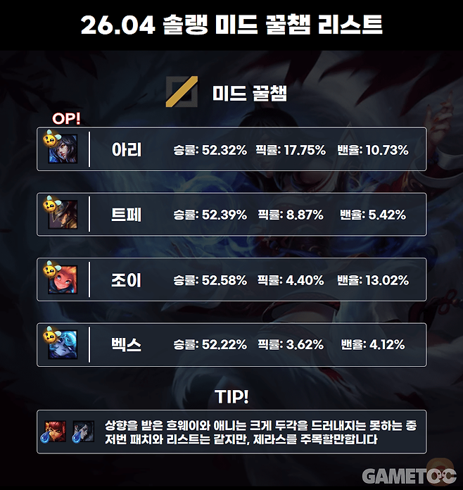 ​상향이 직접적인 영향을 끼친 바텀 라인 (사진= 서동규 기자) [통계 출처: lol.ps 2월 24일 오후 2시 통계]마찬가지로 큰 변화가 없던 미드 라인 (사진= 서동규 기자) [통계 출처: lol.ps 2월 24일 오후 2시 통계]