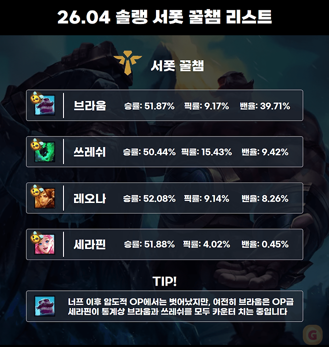 여전히 OP라 불러도 이상하지 않은 브라움 (사진= 서동규 기자) [통계 출처: lol.ps 2월 24일 오후 2시 통계]