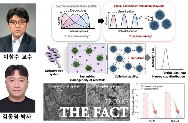 충남대학교 응용화학공학과 이창수 교수 연구팀이 미세액적(Microdroplet)의 공간적 제어와 고속 혼합 기술을 활용해 자연계의 생광물화(Biomineralization) 현상을 모방한 고균일 실리카 나노입자 합성 플랫폼 개발에 성공했다. 연구팀 사진 및 연구 피규어. /충남대학교.