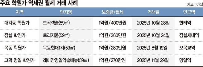 월세 끌어올린 ‘학원가’… 강남보다 비싼 오목교 [서