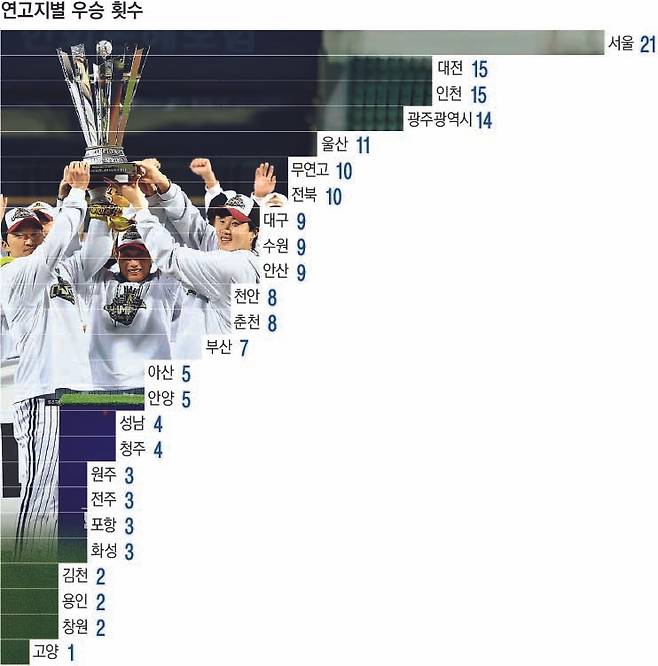 연고지별 우승 횟수