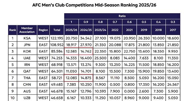 2025~2026시즌 AFC 클럽랭킹. 빨간 박스가 K리그와 태국의 지난 2시즌 랭킹포인트 .