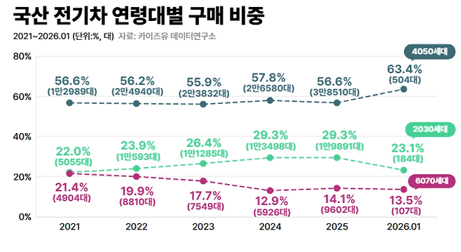 국산 전기차 연령대별 구매 비중 그래프. 김수지 기자&nbsp;