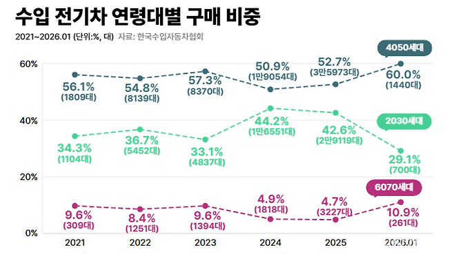 수입 전기차 연령대별 구매 비중 그래프. 김수지 기자&nbsp;