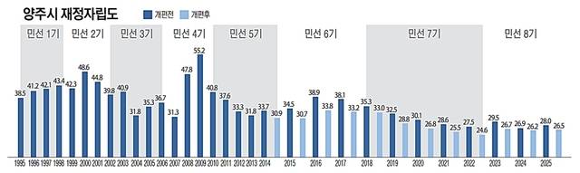 양주시 재정자립도 추이를 정리한 그래프. 유동수화백