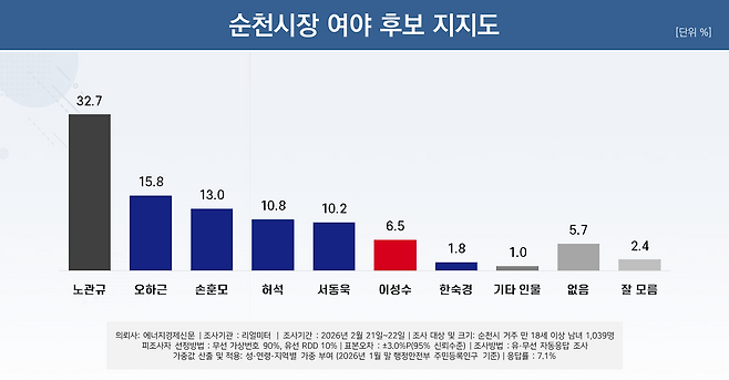 순천시장 여야 후보 지지도. 리얼미터 제공
