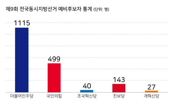 제9회 전국동시지방선거 예비후보자 통계 ⓒ 시사저널 양선영