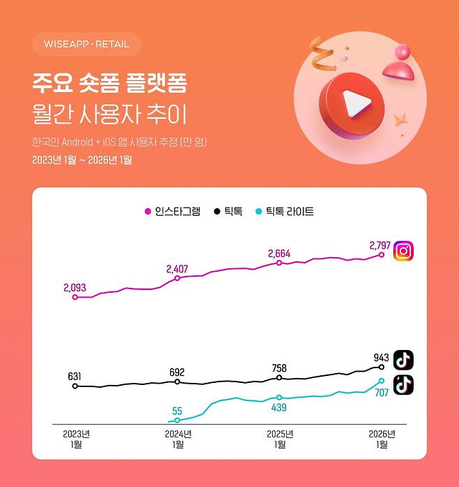 주요 숏폼 플랫폼 월간 사용자 추이 [와이즈앱·리테일 제공. 재판매 및 DB 금지]