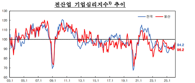 울산지역 기업의 체감경기를 의미하는 '전산업 기업심리지수' 추이