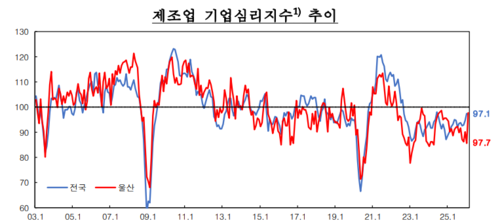 2월 울산의 전산업 기업심리지수 견인을 주도한 '제조업 기업심리지수' 추이
