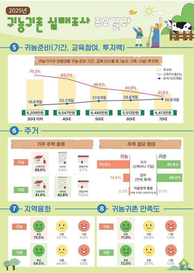2025년 귀농귀촌 실태조사 인포그래픽. 2026.2.25. 농림축산식품부 제공
