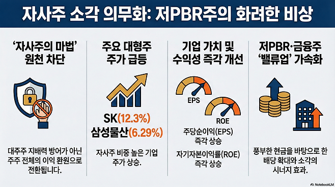 정부와 국회가 자사주 소각 의무화 입법에 속도를 내면서 증시 내 저평가된 대형주들이 강력한 수혜주로 부상하고 있다.(구글 노트북 LM)